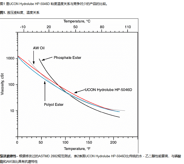 UCON HYDROLUBE HP-5046D阻燃液壓油_上海帝志貿易有限公司