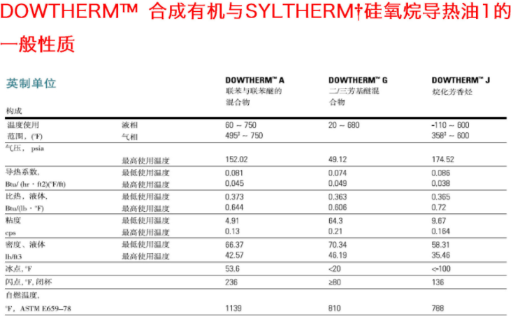 陶氏DOWTHERM G導熱油_上海帝志貿易有限公司