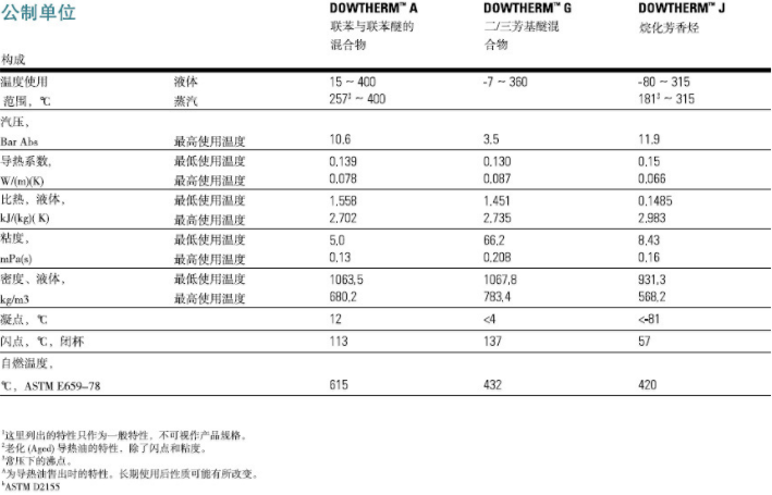 陶氏DOWTHERM G導熱油_上海帝志貿易有限公司