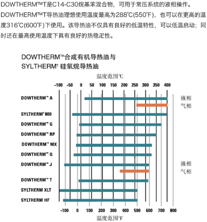 陶氏化學(xué)DOWTHERM T導熱油_上海帝志貿易有限公司