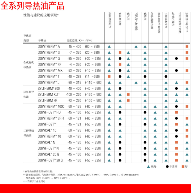 陶氏化學(xué)DOWTHERM 4000防凍液_上海帝志貿易有限公司