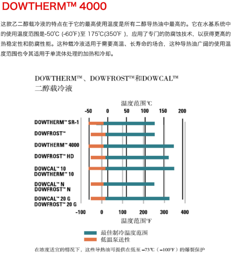 陶氏化學(xué)DOWTHERM 4000防凍液_上海帝志貿易有限公司