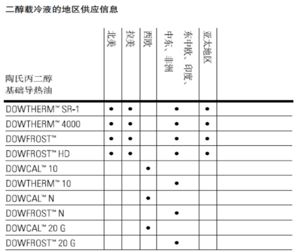 陶氏化學(xué)DOWTHERM 4000防凍液_上海帝志貿易有限公司